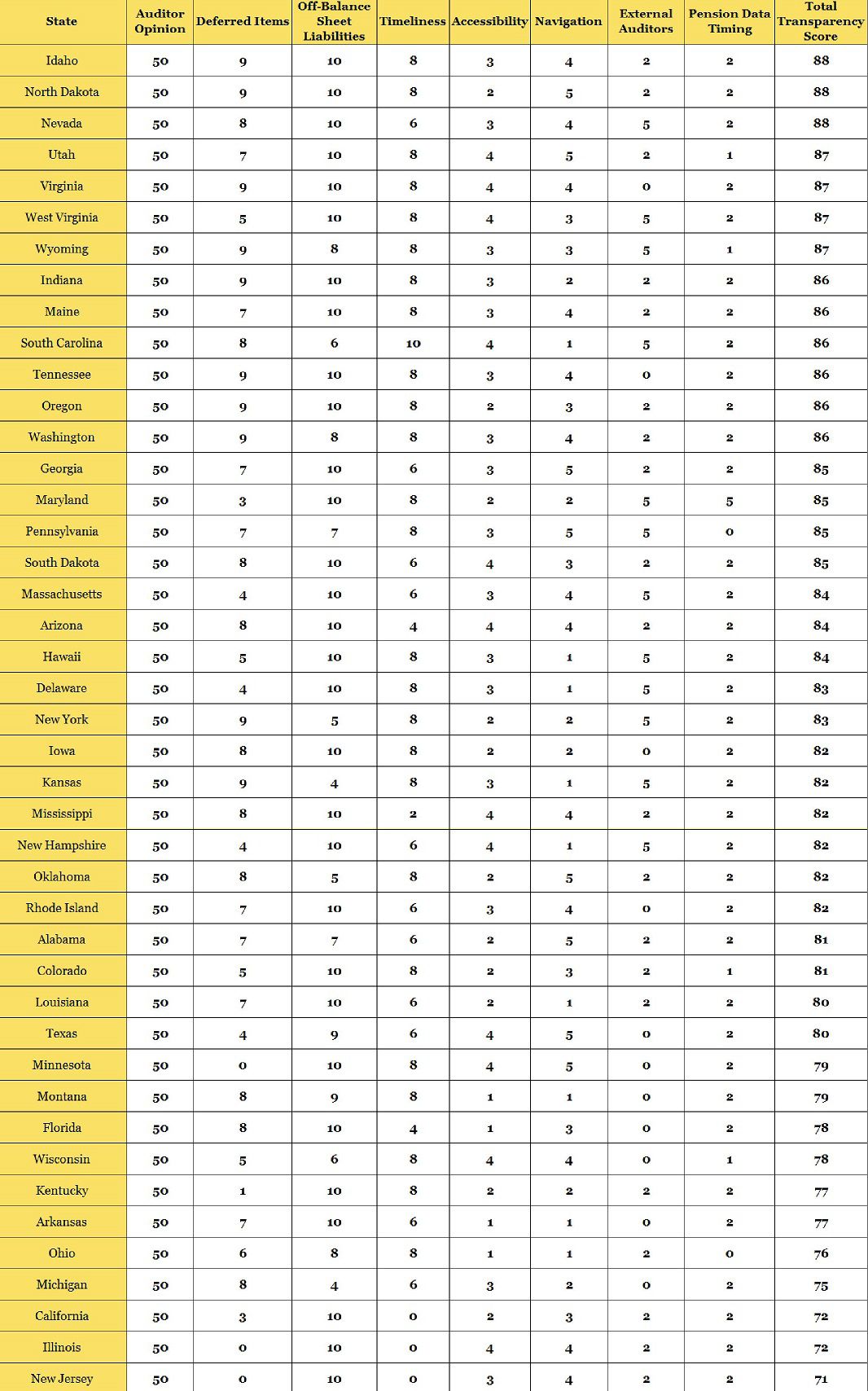 State's Financial Transparency Score
